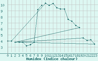 Courbe de l'humidex pour Geilo Oldebraten
