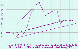 Courbe du refroidissement olien pour Mhling