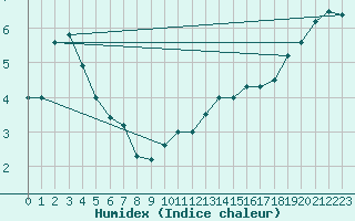 Courbe de l'humidex pour Villacoublay (78)