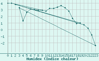 Courbe de l'humidex pour Saint-Dizier (52)