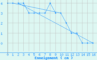 Courbe de la hauteur de neige pour Neuhaus A. R.