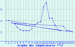 Courbe de tempratures pour Mont-Saint-Vincent (71)