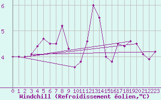 Courbe du refroidissement olien pour Trappes (78)