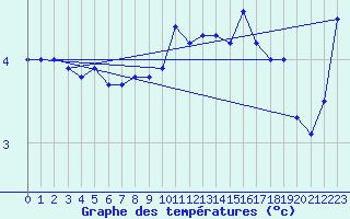 Courbe de tempratures pour La Dle (Sw)