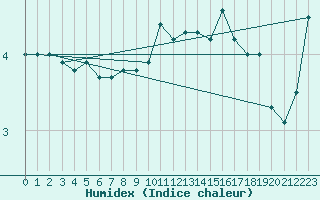 Courbe de l'humidex pour La Dle (Sw)