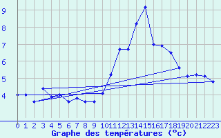 Courbe de tempratures pour Rodez (12)