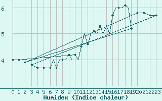 Courbe de l'humidex pour Karlovy Vary
