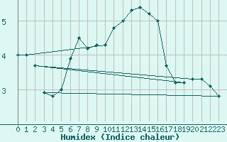 Courbe de l'humidex pour Virolahti Koivuniemi