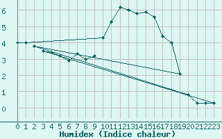 Courbe de l'humidex pour Ile d'Yeu - Saint-Sauveur (85)