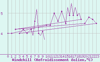 Courbe du refroidissement olien pour Rorvik / Ryum