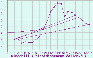 Courbe du refroidissement olien pour Leconfield