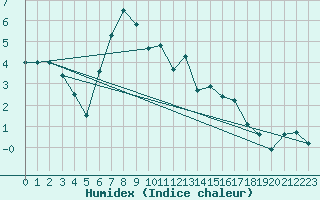 Courbe de l'humidex pour Lungo