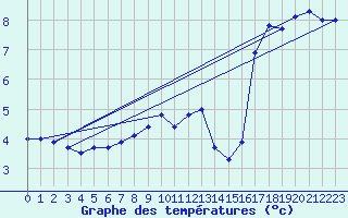 Courbe de tempratures pour Kleine-Brogel (Be)
