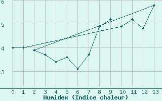 Courbe de l'humidex pour Chastreix (63)