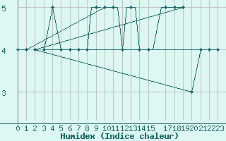 Courbe de l'humidex pour Oseberg