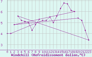 Courbe du refroidissement olien pour Cap Gris-Nez (62)