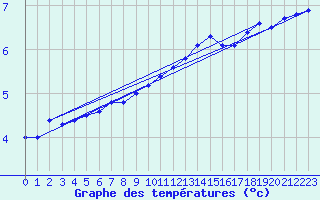 Courbe de tempratures pour Lille (59)