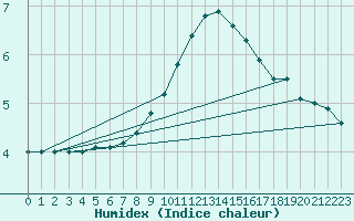 Courbe de l'humidex pour Lindenberg