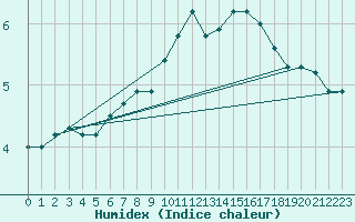 Courbe de l'humidex pour Edinburgh (UK)