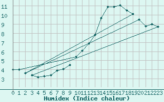 Courbe de l'humidex pour Montauban (82)