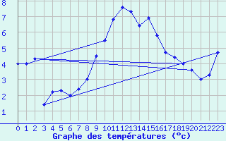 Courbe de tempratures pour Lachen / Galgenen