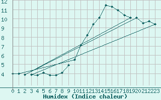 Courbe de l'humidex pour Pau (64)