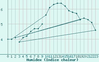 Courbe de l'humidex pour Fahy (Sw)