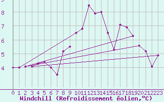 Courbe du refroidissement olien pour Locarno-Magadino