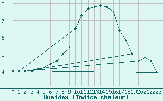 Courbe de l'humidex pour Marnitz