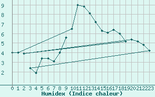 Courbe de l'humidex pour Milford Haven