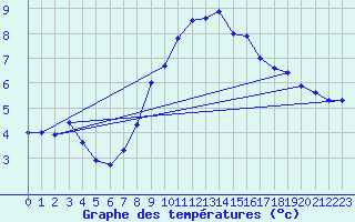 Courbe de tempratures pour Gera-Leumnitz