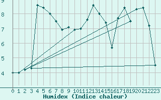 Courbe de l'humidex pour Wien Mariabrunn