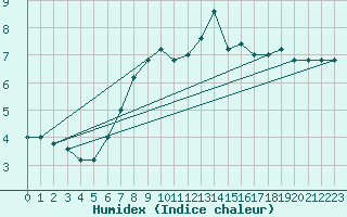 Courbe de l'humidex pour Monte Cimone