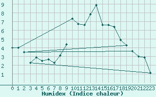 Courbe de l'humidex pour Rhyl