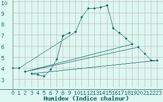Courbe de l'humidex pour Wien Mariabrunn