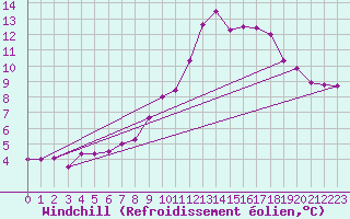 Courbe du refroidissement olien pour Pordic (22)