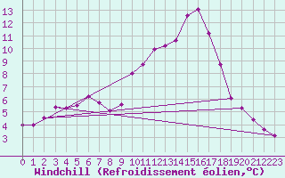 Courbe du refroidissement olien pour Saint-Amans (48)