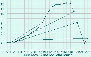 Courbe de l'humidex pour Luechow