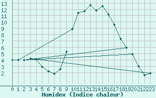 Courbe de l'humidex pour Carrion de Los Condes