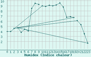 Courbe de l'humidex pour Ulm-Mhringen