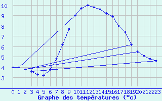 Courbe de tempratures pour Leoben
