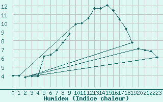 Courbe de l'humidex pour Alto de Los Leones