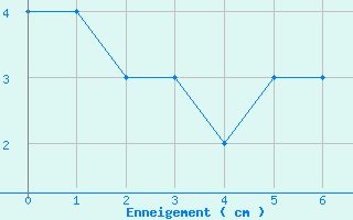 Courbe de la hauteur de neige pour Lus-la-Croix-Haute (26)
