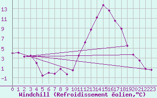 Courbe du refroidissement olien pour Saint-Auban (04)