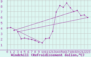 Courbe du refroidissement olien pour Aizenay (85)