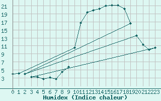 Courbe de l'humidex pour Formigures (66)