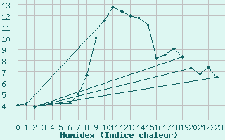 Courbe de l'humidex pour Chinchilla