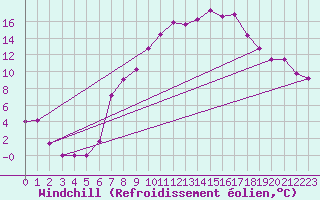 Courbe du refroidissement olien pour Wittering