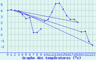 Courbe de tempratures pour Oron (Sw)