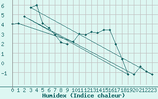 Courbe de l'humidex pour Chteauroux (36)